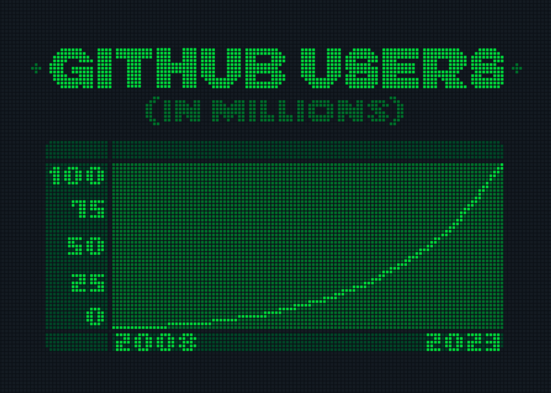 GitHub 全球用户破亿，中国开发者超千万，如今联合微软、OpenAI要求驳回AI版权诉讼