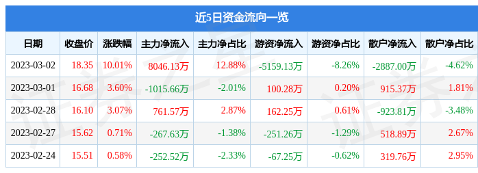3月2日同为股份涨停分析：人工智能，人脸识别，智慧安防概念热股