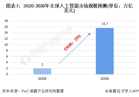 图表7：2020-2030年齐球东说主工智能阛阓局限猜测(单位：万亿孬口理元)