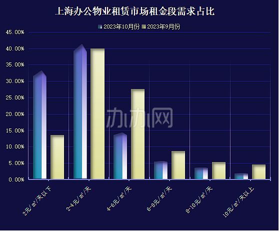 2023年10月份上海各区办公物业租赁市场热力指数-办办网