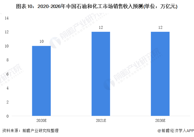 图表10:2020-2026年中国石油和化工市场销售收入预测(单位:万亿元)