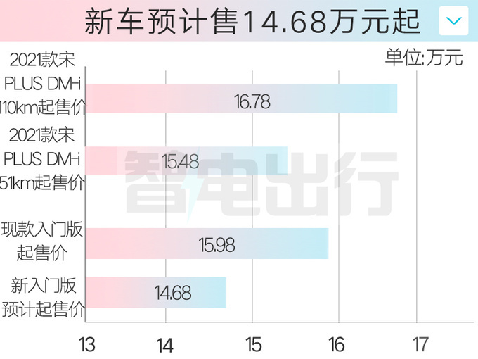 比亚迪新宋PLUS DM-i换小电池 续航缩水 或官方降价-图5