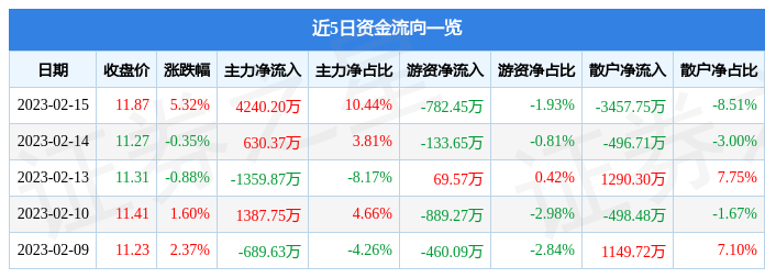 银之杰（300085）2月15日主力资金净买入4240.20万元