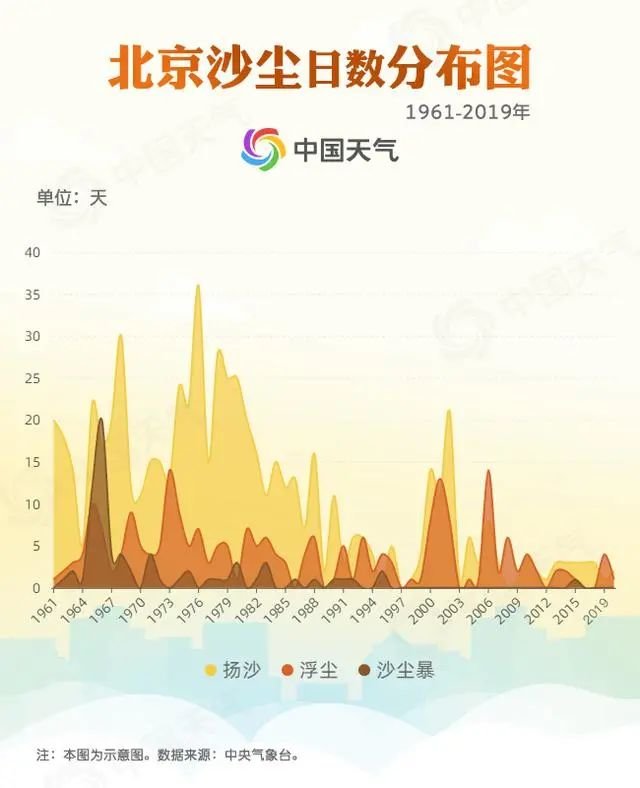 (1961年—2019年北京扬沙、浮尘、沙尘暴天数变化图。)