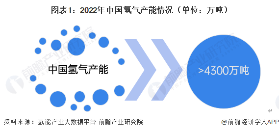 图表1:2022年中国氢气产能情况(单位:万吨)
