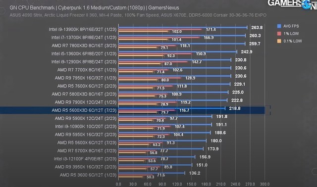 AMD Ryzen 5 5600X3D实测:游戏帧率比非3D V-Cache处理器最高提升40%