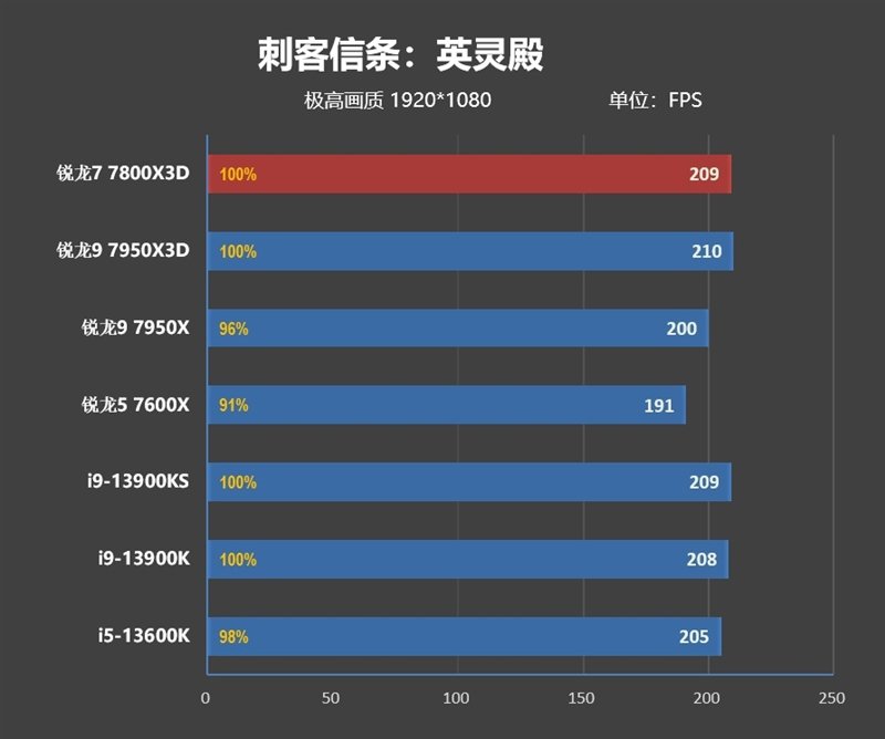 20年来最优秀游戏处理器!AMD锐龙7 7800X3D首发评测:大幅超越i9-13900KS