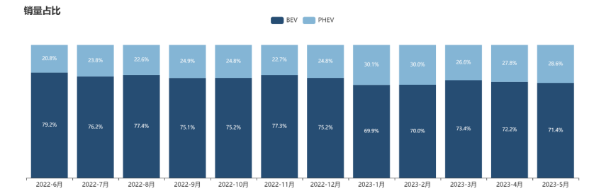 图：新能源市场车型份额及类型占比，来源：乘联会