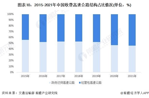 图表10:2015-2021年中国收费高速公路结构占比情况(单位:%)