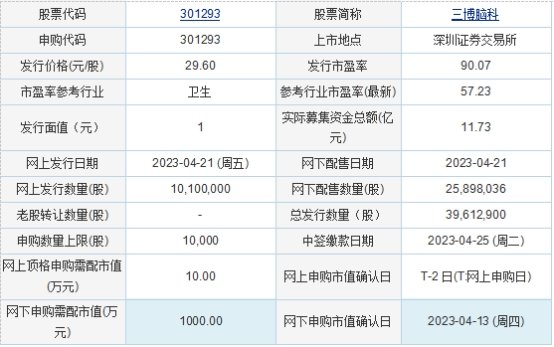 今日申购：三博脑科、经纬股份、海达尔