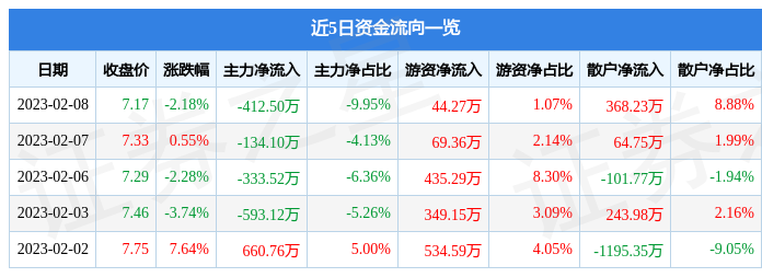 城市传媒（600229）2月8日主力资金净卖出