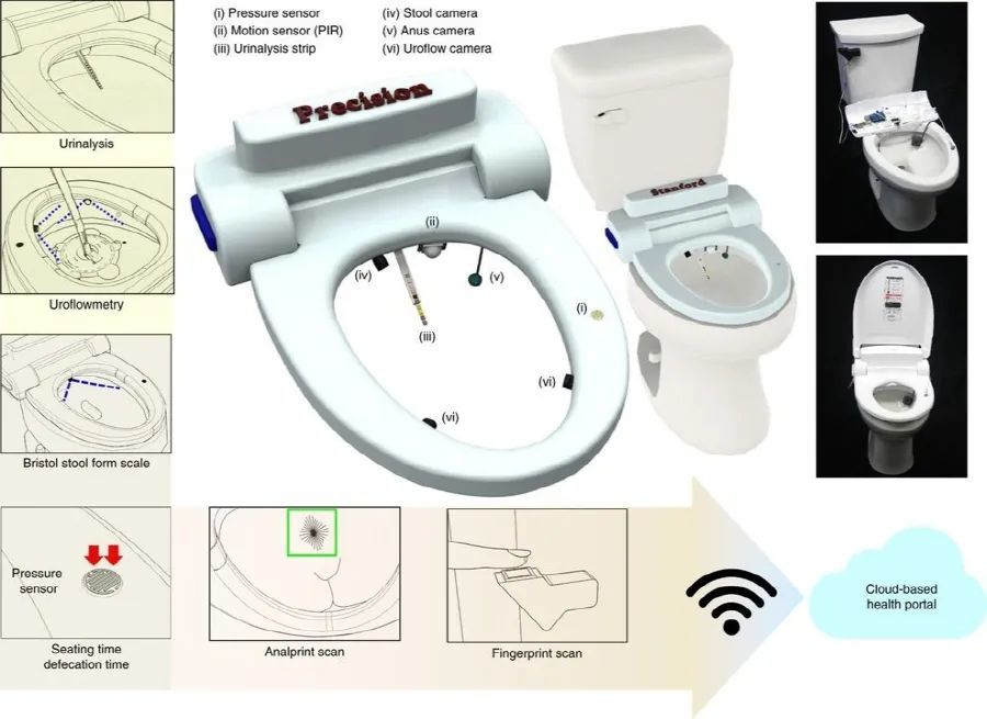 斯坦福大学团队AI智能马桶示意图。（i）压力传感器，（ii）运动传感器，（iii）尿液试纸条，（iv）粪便摄像头，（v）肛门摄像头，（vi）尿流摄像头。（图源/Nature Biomedical Engineering）