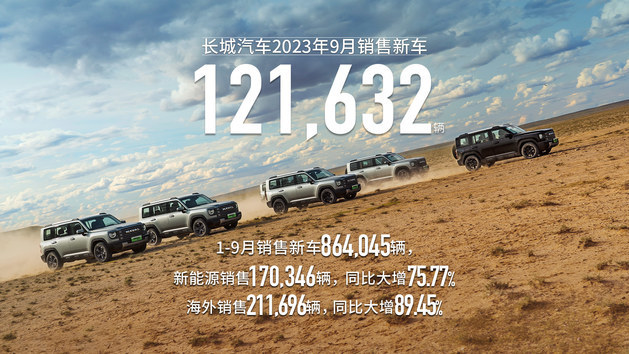 同比增长29.89%！长城汽车9月销售新车超12万辆 前三季度实现三连跳