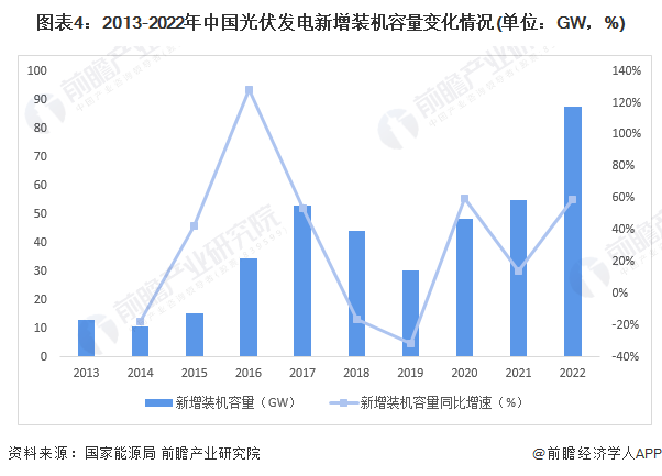 图表4:2013-2022年中国光伏发电新增装机容量变化情况(单位:GW,%)