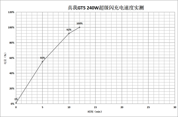 打造安卓性能之王 真我GT5越级体验:旗舰芯与240W满级秒充+24GB满级内存组合