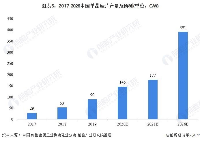 2017-2026年我国单晶硅片产量及产能预测
