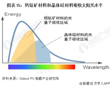 图表15:钙钛矿材料和晶体硅材料吸收太阳光水平