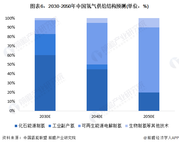 未来可再生能源制氢有望成为主流