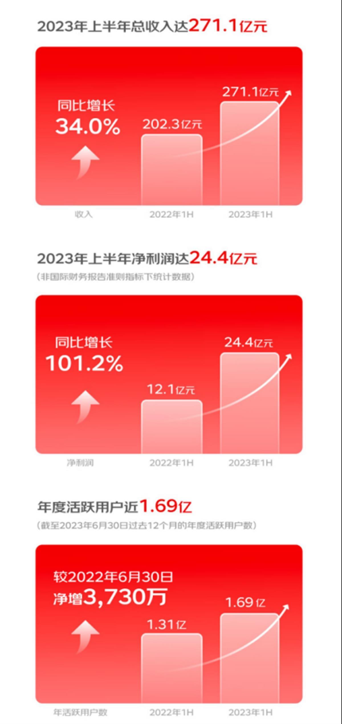 京东健康公布2023年中期业绩：上半年总收入271亿元