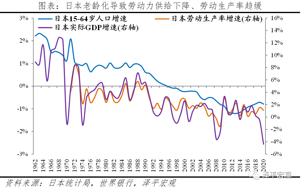 日本劳动年龄人口增速与GDP增速同步下降。/泽平宏观