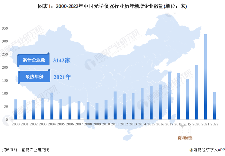 图表1:2000-2022年中国光学仪器行业历年新增企业数量(单位:家)