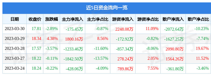 全信股份（300447）3月30日主力资金净卖出175.45万元