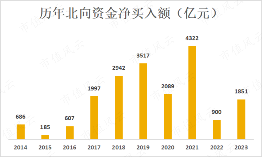 (注:2014年沪港通开通,2016年深港通开通,来源Choice数据)