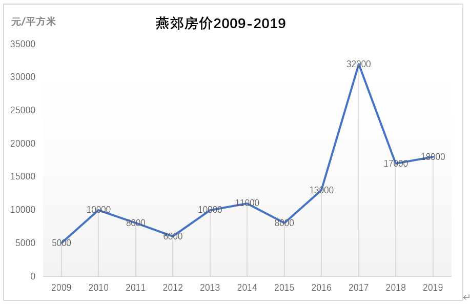 燕郊房价(燕郊房价走势)