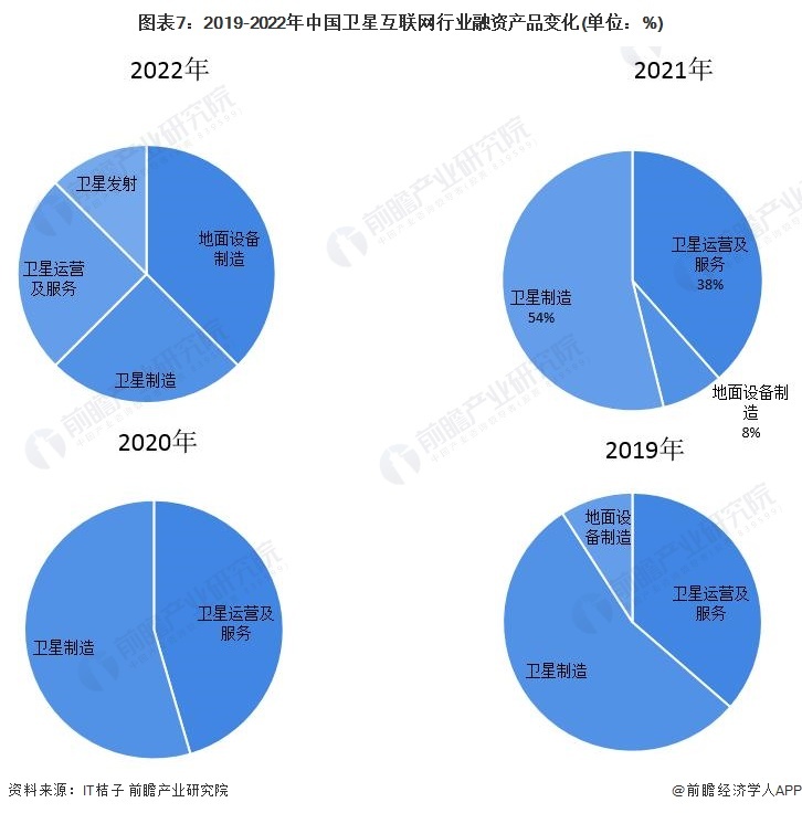 图表7:2019-2022年中国卫星互联网行业融资产品变化(单位:%)