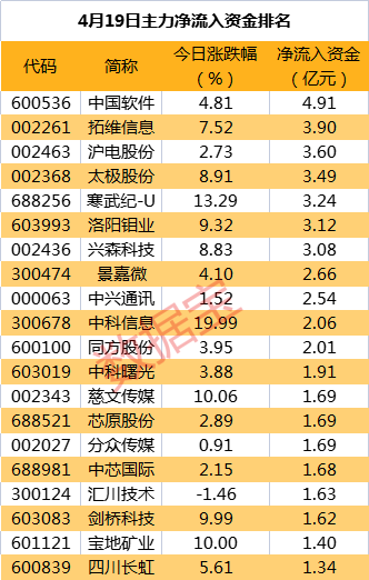 主力资金|多只白马股遭抛售，尾盘主力抢筹人工智能龙头