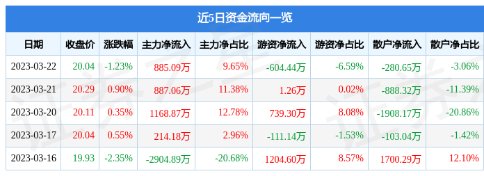 应流股份（603308）3月22日主力资金净买入885.09万元