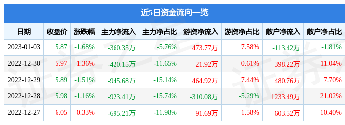 外服控股（600662）1月3日主力资金净卖出360.35万元