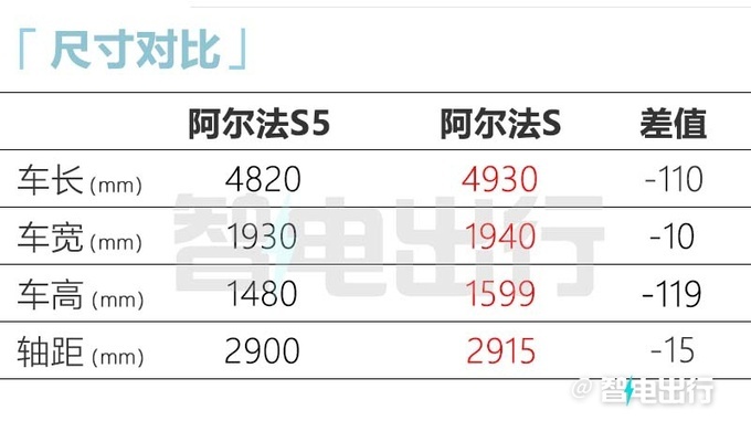 极狐阿尔法S5明年4月预售标配800V超充 预计16万起-图6