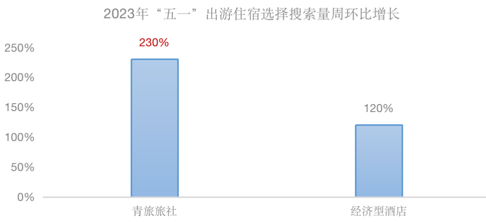 数据来源:同程旅行