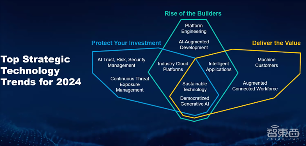 解读Gartner 2024年十大战略技术趋势：围绕三大主题，AI与自动化成决策关键_凤凰网