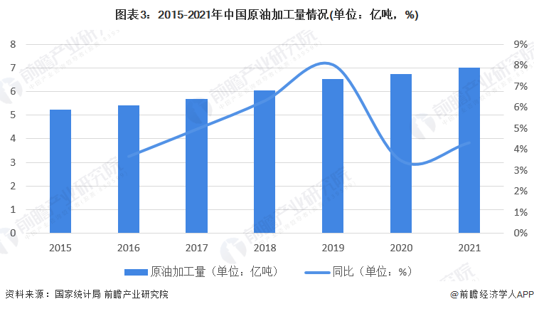 图表3:2015-2021年中国原油加工量情况(单位:亿吨,%)
