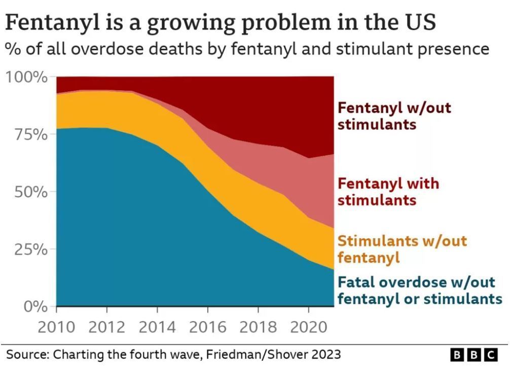 △英国广播公司网站图表显示，芬太尼在美国所有吸毒过量死亡中的角色越来越突出。