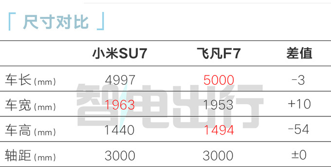 小米SU7续航800kmPK比亚迪汉 卖15.49万起能火吗-图3