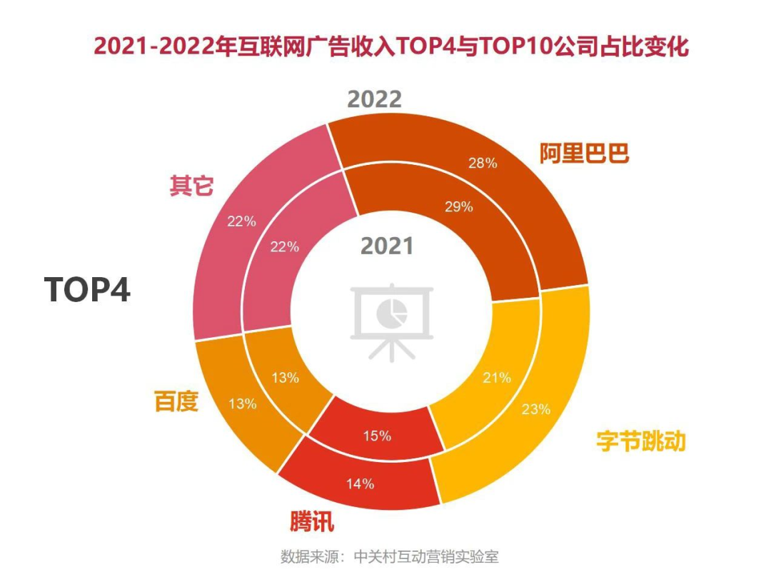 来源/《2022中国互联网广告数据报告》 燃次元截图