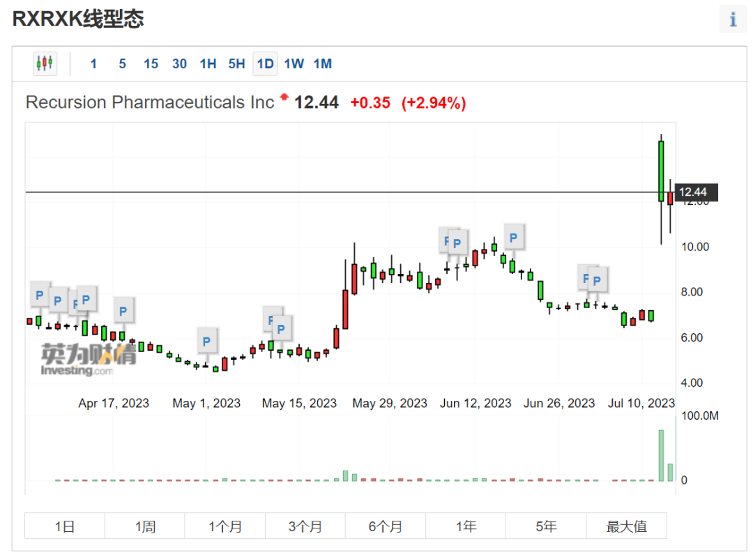 英伟达5000万美金“押注”AI制药，这一赛道概况如何？