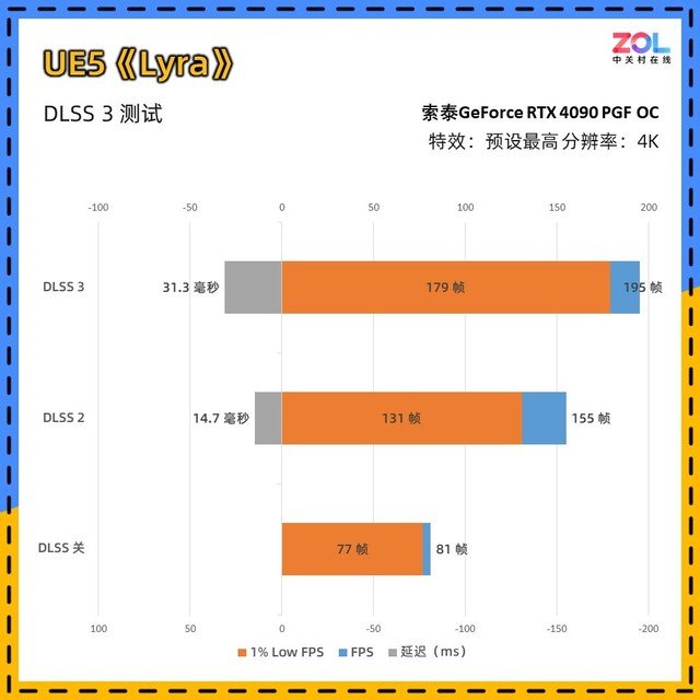 索泰RTX 4090 PGF OC显卡评测 高规新旗舰首秀