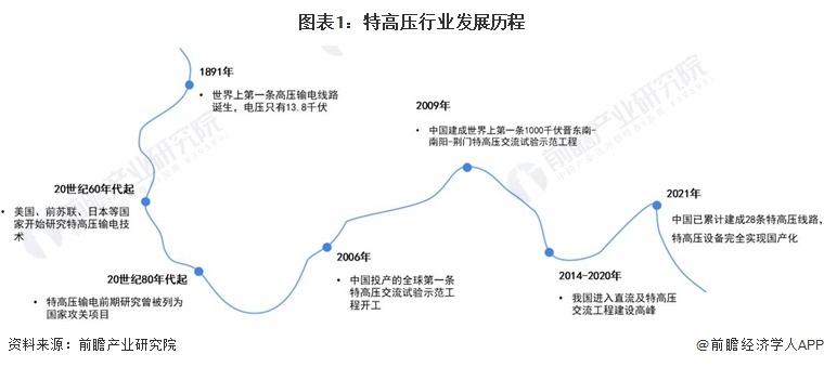 图表1:特高压行业发展历程