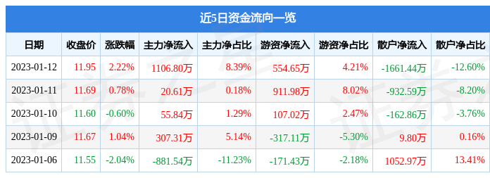 天喻信息（300205）1月12日主力资金净买入1106.80万元