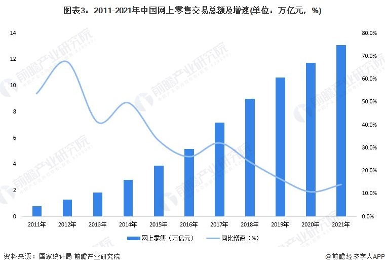 图表3:2011-2021年中国网上零售交易总额及增速(单位:万亿元,%)