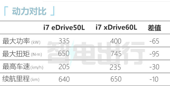 少花51万买单电机版宝马i7 eDrive50L售94.9-116.9万-图1