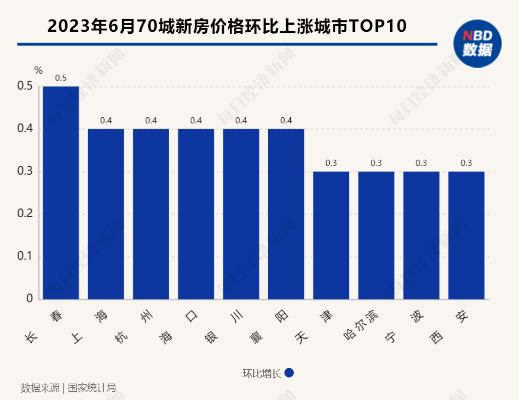 楼市又再次降温了？6月房价上涨的城市更少了！上海二手房价格跌幅竟然全国第一