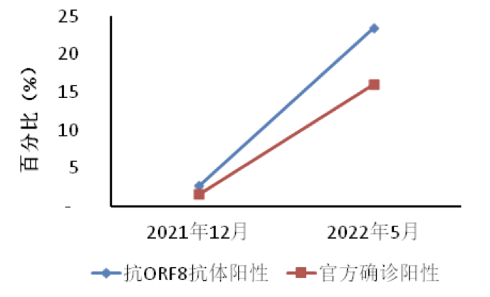 香港地区2021年12月到2022年5月抗新冠病毒ORF8抗体和官方统计确诊感染情况对比图 (数据来源:参考资料3)