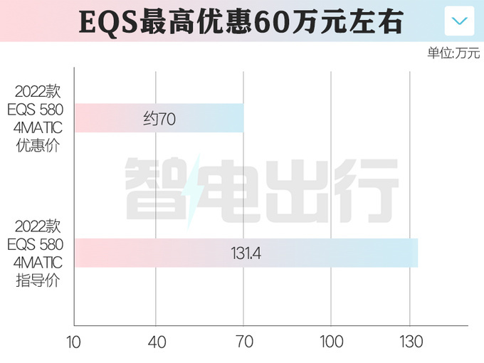 奔驰S级纯电5.3折甩卖最高优惠61万 比E级还便宜-图1