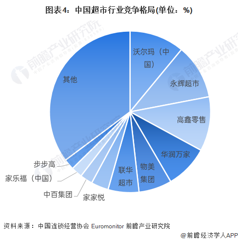 图表4:中国超市行业竞争格局(单位:%)