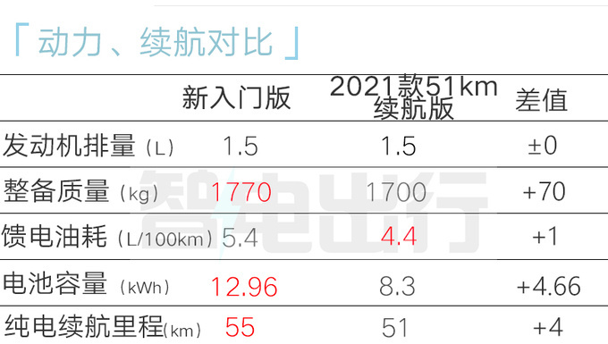 比亚迪新宋PLUS换小电池 续航缩水 或官方降价-图1